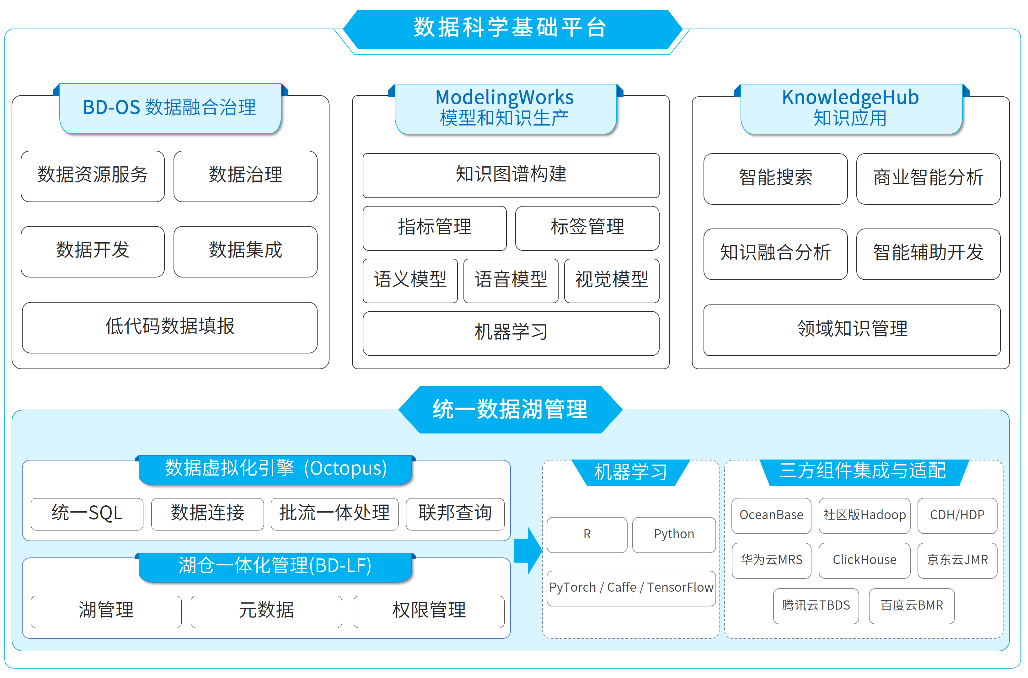 數據科學根蒂根基平台架構圖.jpg